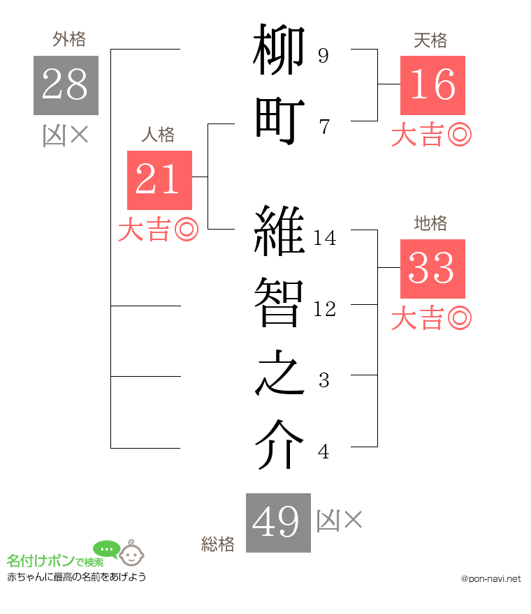 柳町 維智之介さんの姓名判断結果
