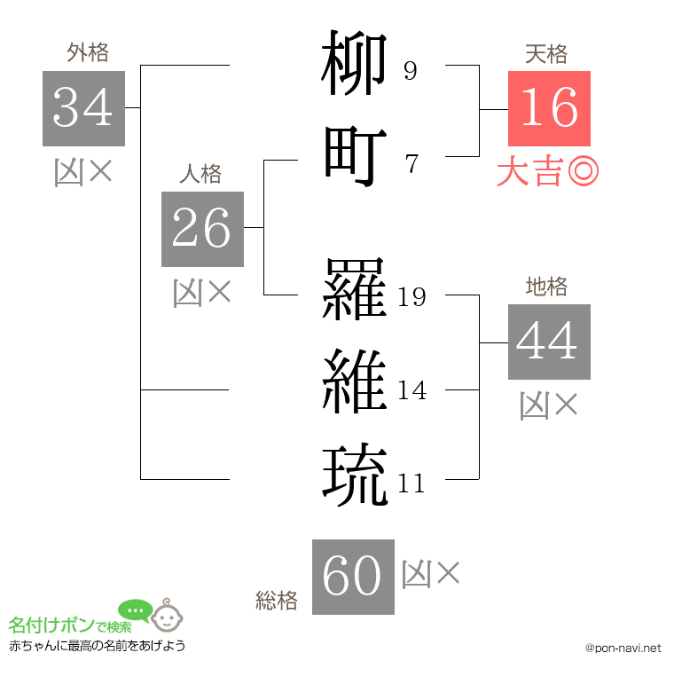 柳町 羅維琉さんの姓名判断結果