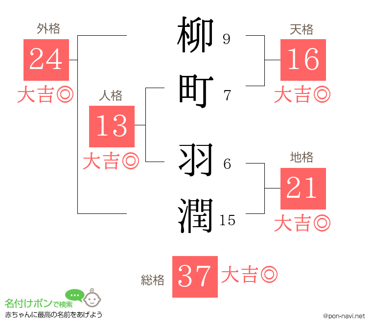 柳町 羽潤さんの姓名判断結果