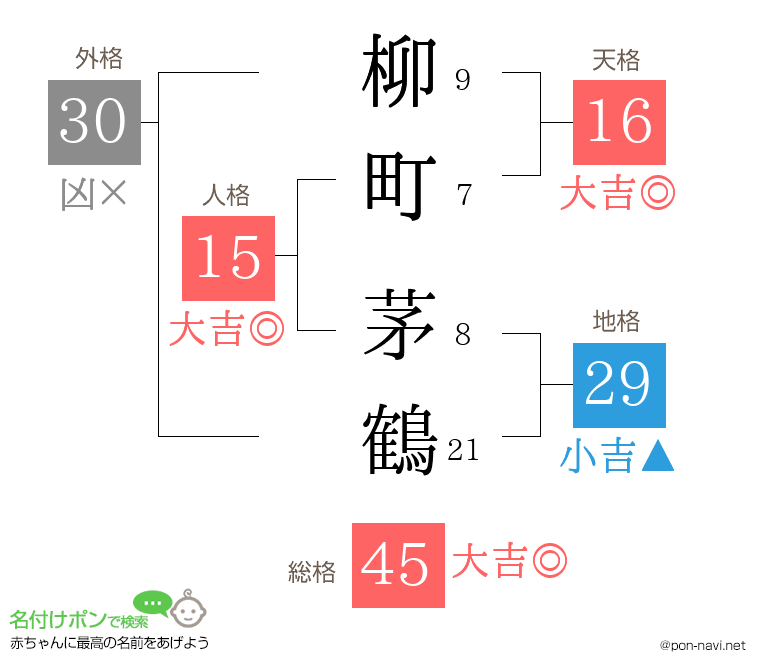 柳町 茅鶴さんの姓名判断結果