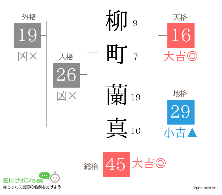 柳町 蘭真さんの姓名判断結果