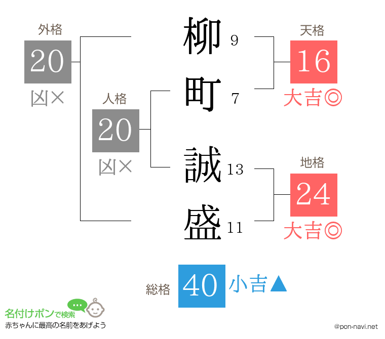 柳町 誠盛さんの姓名判断結果