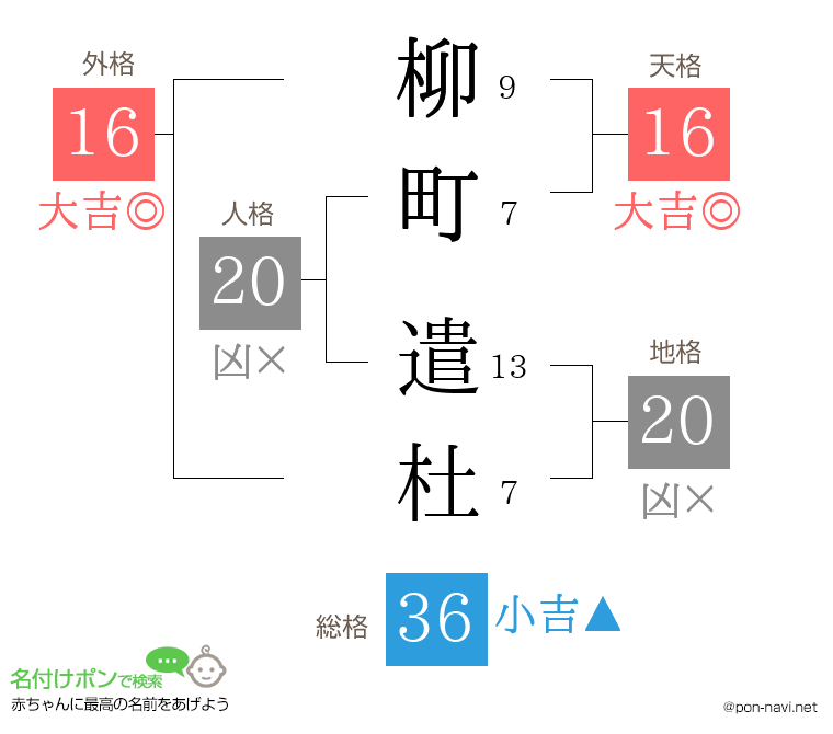 柳町 遣杜さんの姓名判断結果