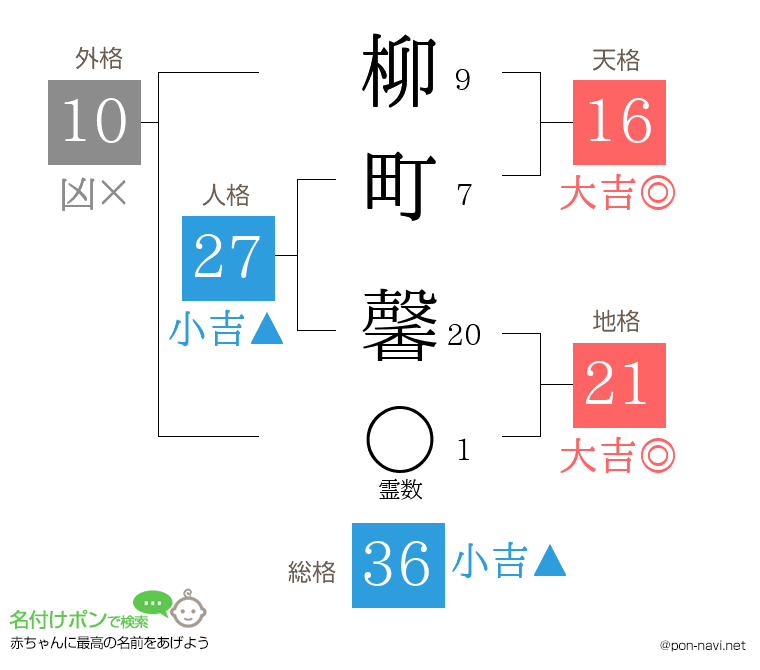 柳町 馨さんの姓名判断結果