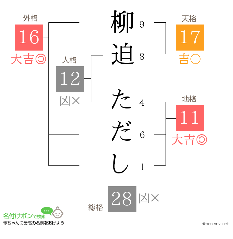 柳迫 ただしさんの姓名判断結果