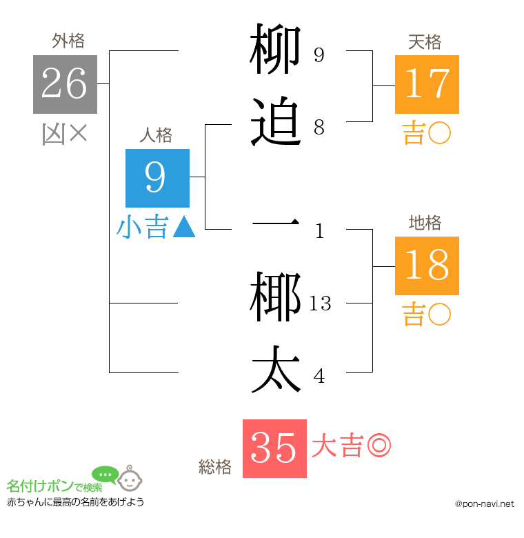 柳迫 一椰太さんの姓名判断結果