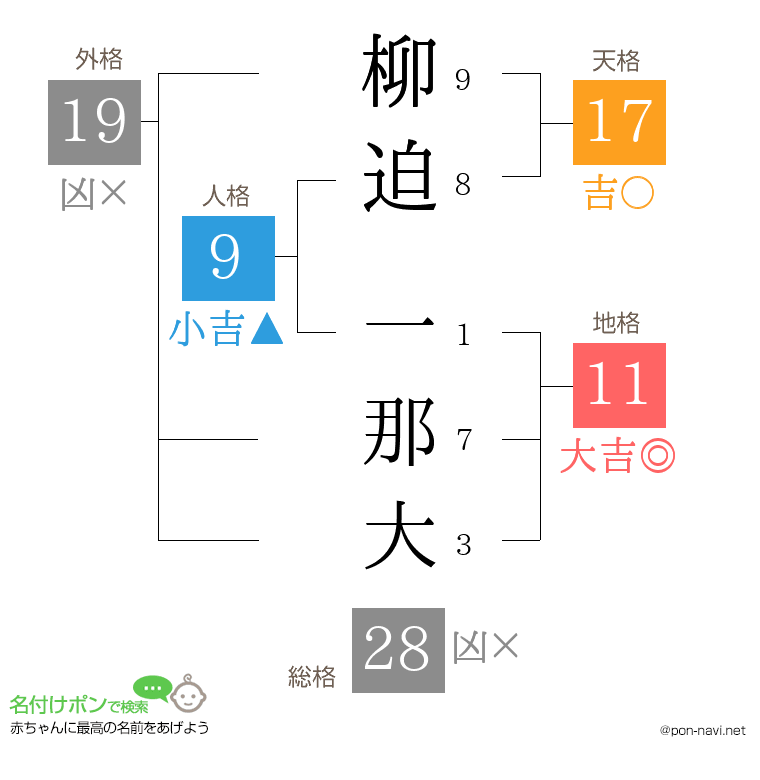柳迫 一那大さんの姓名判断結果
