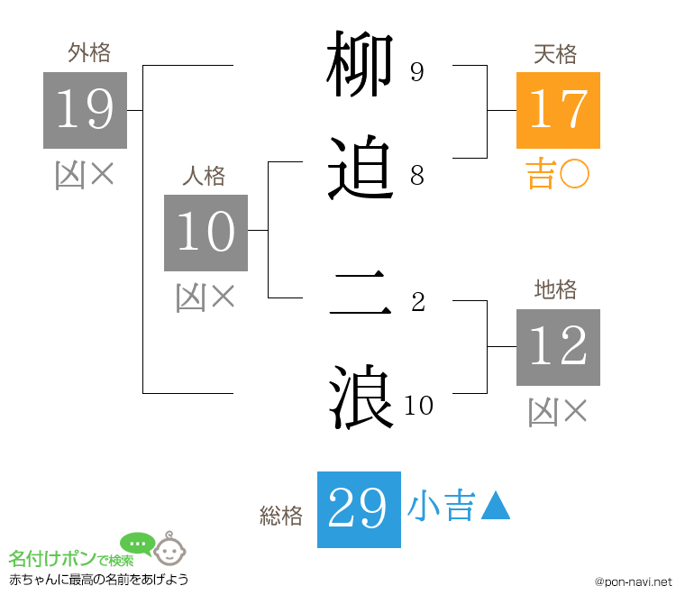柳迫 二浪さんの姓名判断結果
