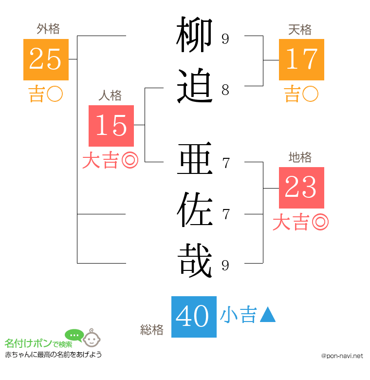柳迫 亜佐哉さんの姓名判断結果