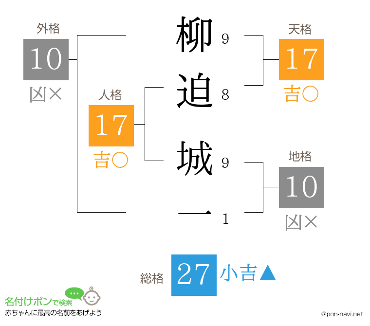 柳迫 城一さんの姓名判断結果