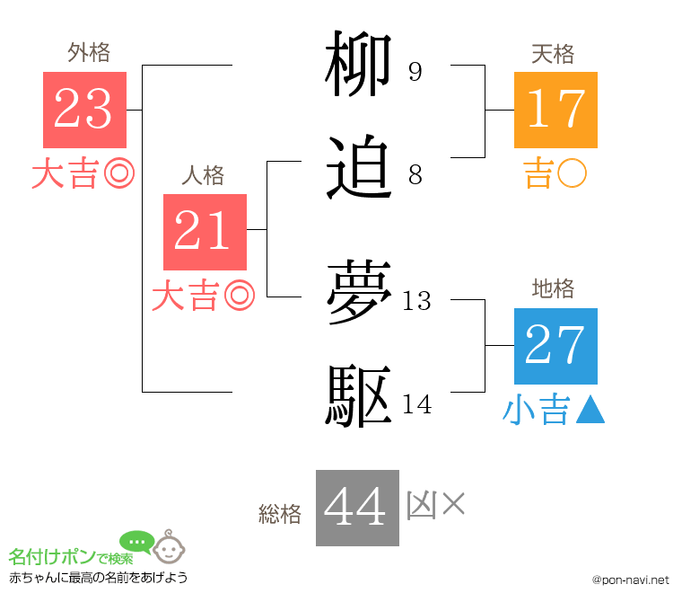 柳迫 夢駆さんの姓名判断結果