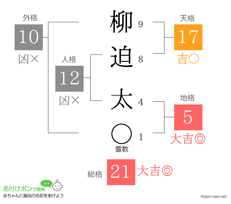 柳迫 太さんの姓名判断結果