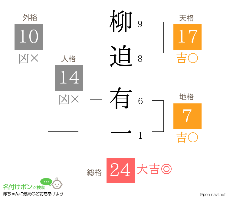 柳迫 有一さんの姓名判断結果