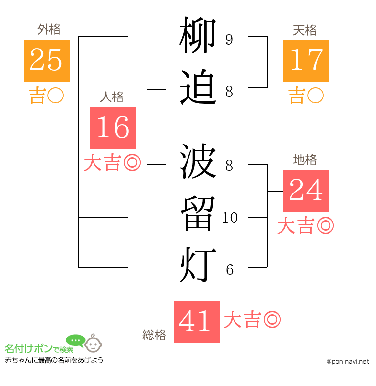 柳迫 波留灯さんの姓名判断結果