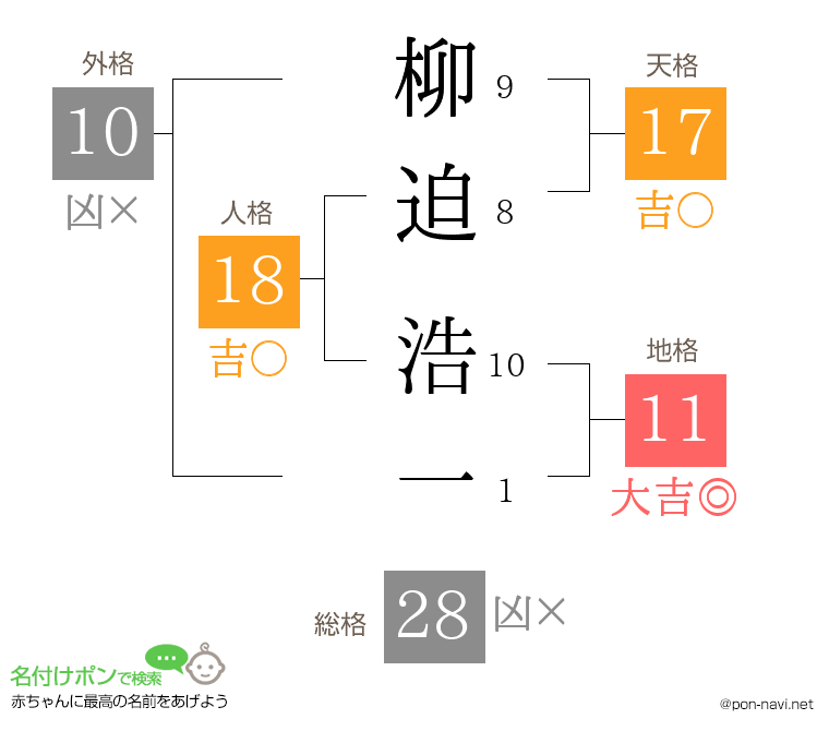 柳迫 浩一さんの姓名判断結果