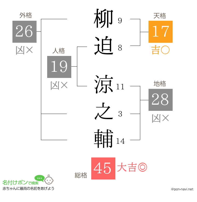 柳迫 涼之輔さんの姓名判断結果