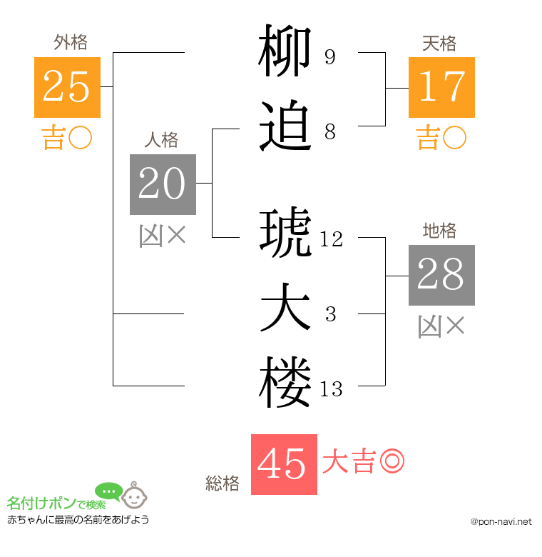 柳迫 琥大楼さんの姓名判断結果