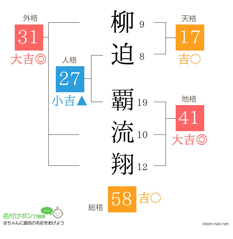 柳迫 覇流翔さんの姓名判断結果