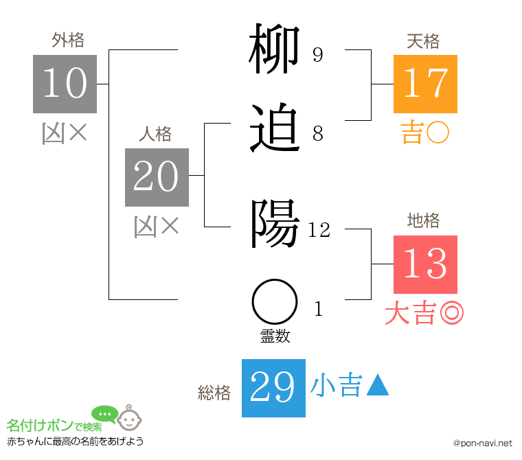 柳迫 陽さんの姓名判断結果