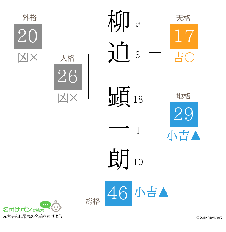 柳迫 顕一朗さんの姓名判断結果