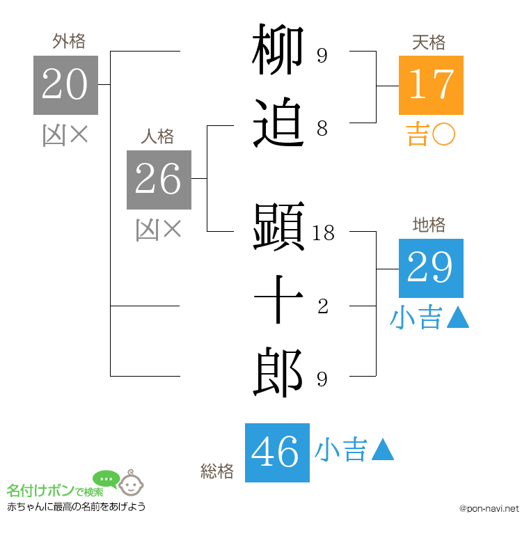 柳迫 顕十郎さんの姓名判断結果