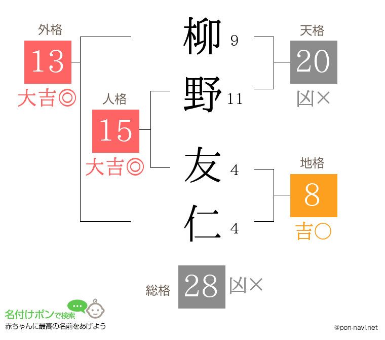 柳野 友仁さんの姓名判断結果