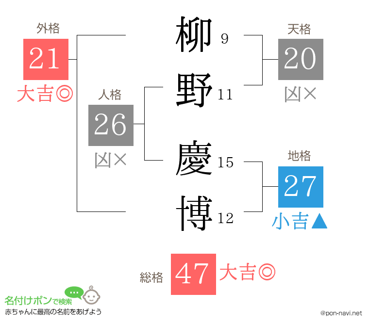 柳野 慶博さんの姓名判断結果