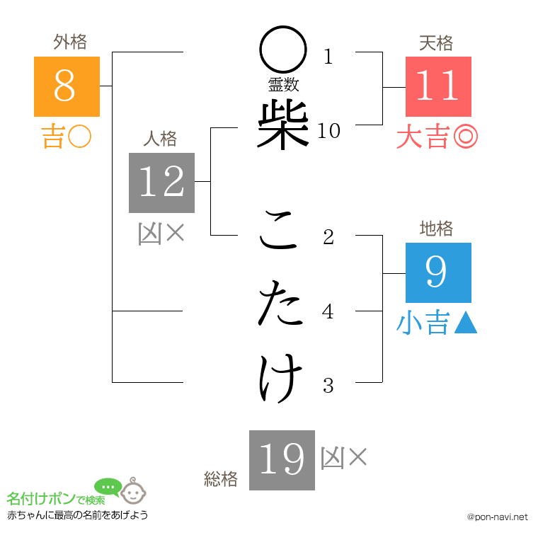柴 こたけさんの姓名判断結果
