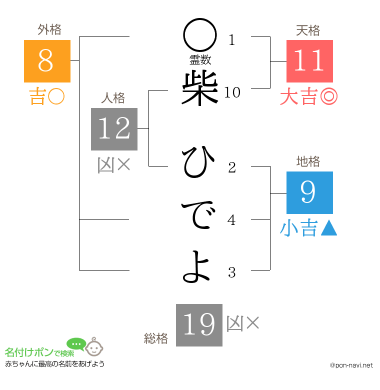 柴 ひでよさんの姓名判断結果