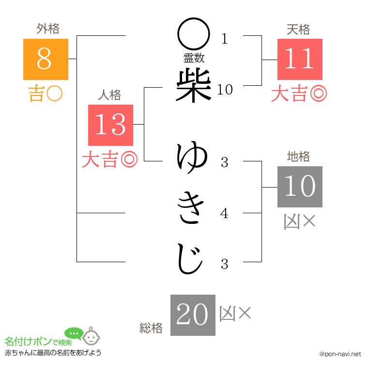 柴 ゆきじさんの姓名判断結果
