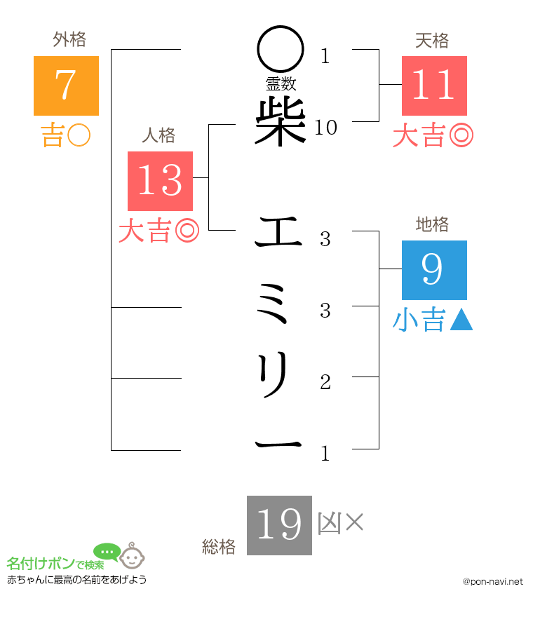 柴 エミリーさんの姓名判断結果