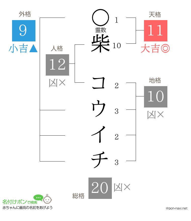柴 コウイチさんの姓名判断結果