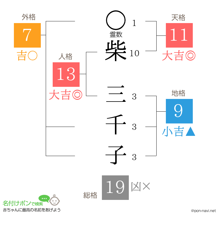 柴 三千子さんの姓名判断結果