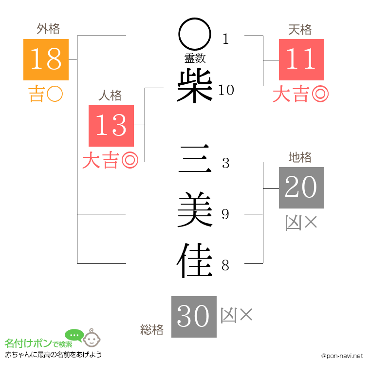 柴 三美佳さんの姓名判断結果