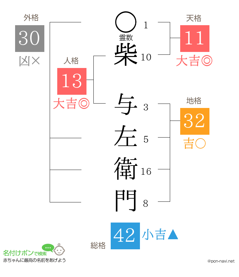 柴 与左衛門さんの姓名判断結果