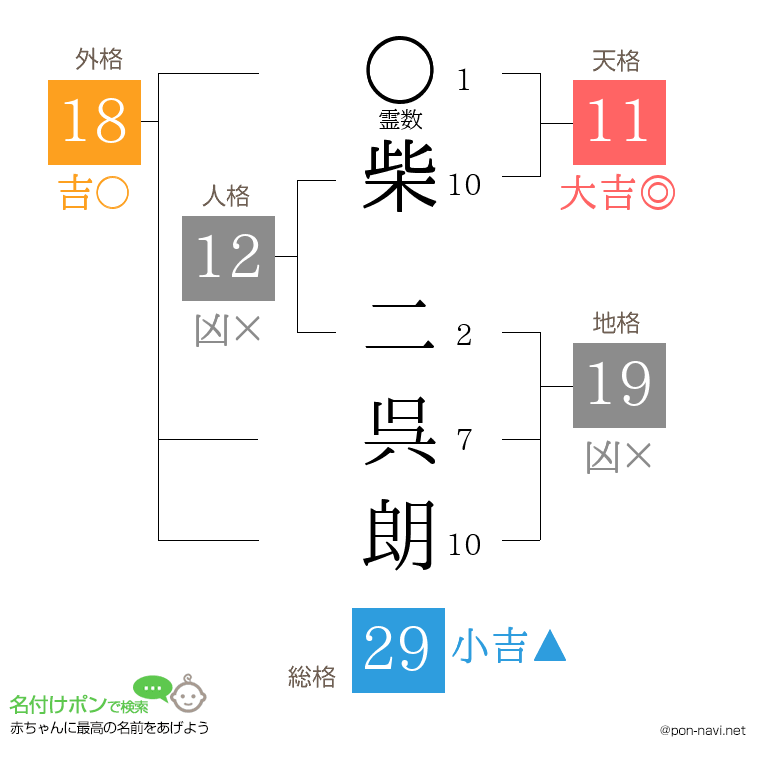 柴 二呉朗さんの姓名判断結果