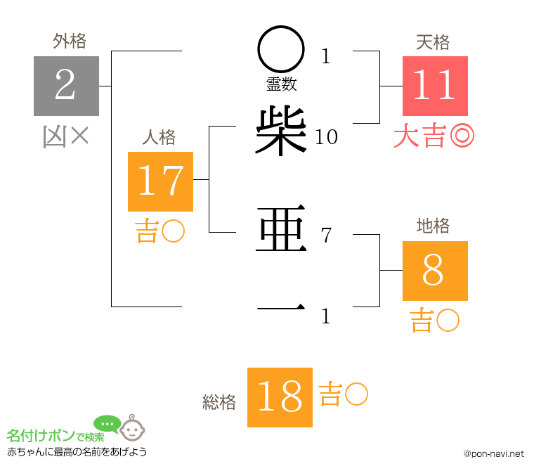 柴 亜一さんの姓名判断結果