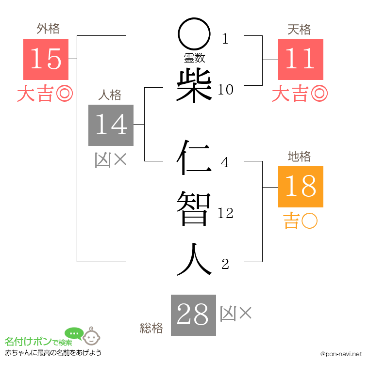 柴 仁智人さんの姓名判断結果