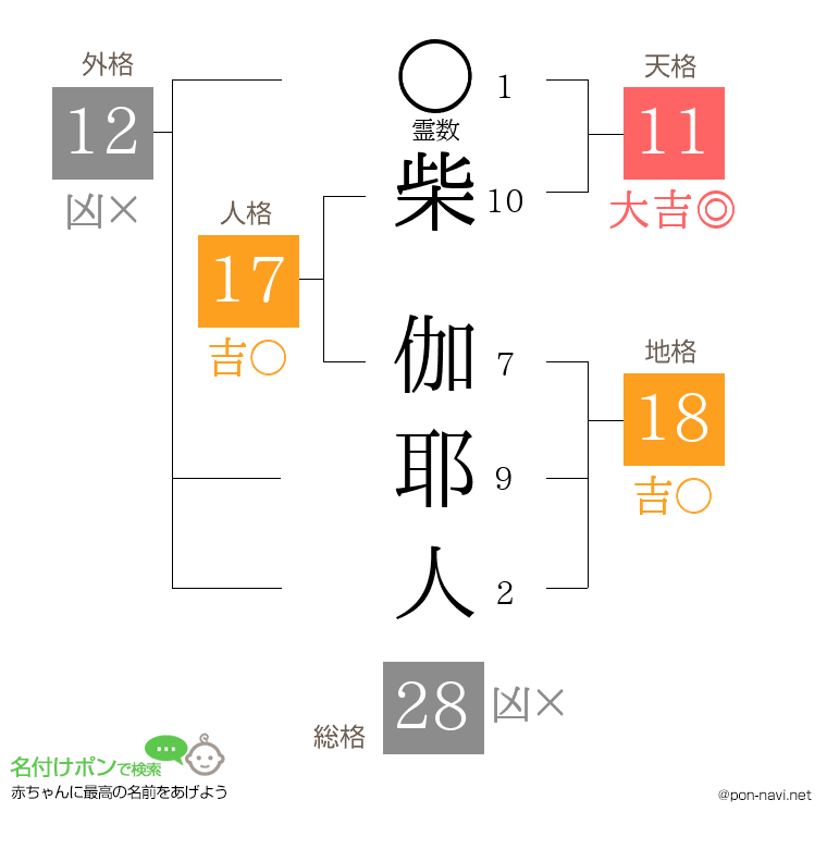 柴 伽耶人さんの姓名判断結果