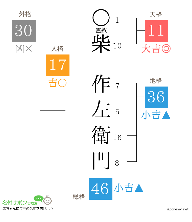 柴 作左衛門さんの姓名判断結果