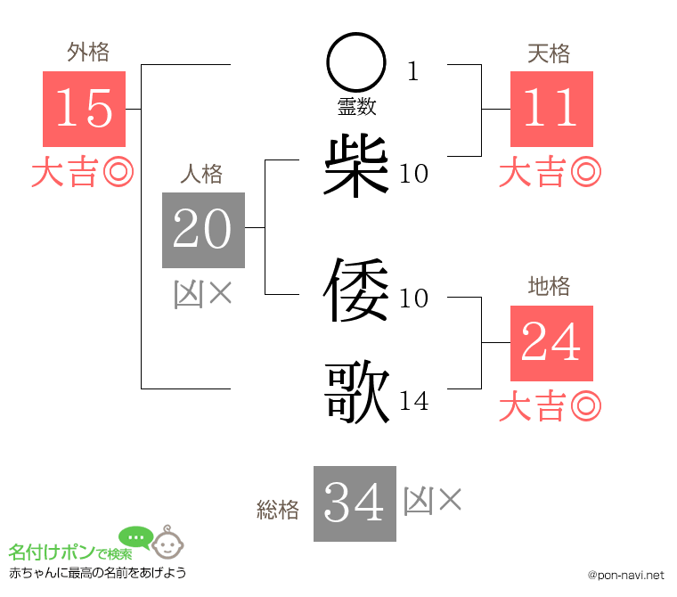 柴 倭歌さんの姓名判断結果