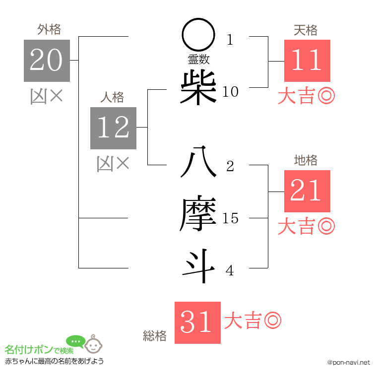 柴 八摩斗さんの姓名判断結果