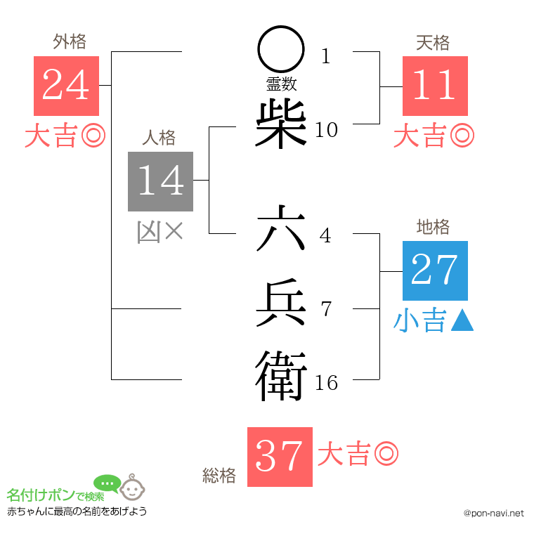 柴 六兵衛さんの姓名判断結果