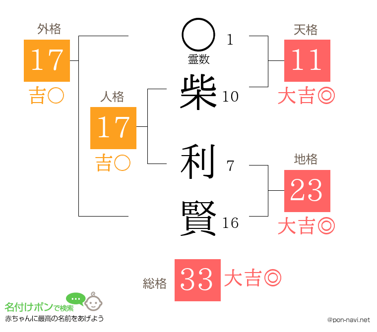 柴 利賢さんの姓名判断結果