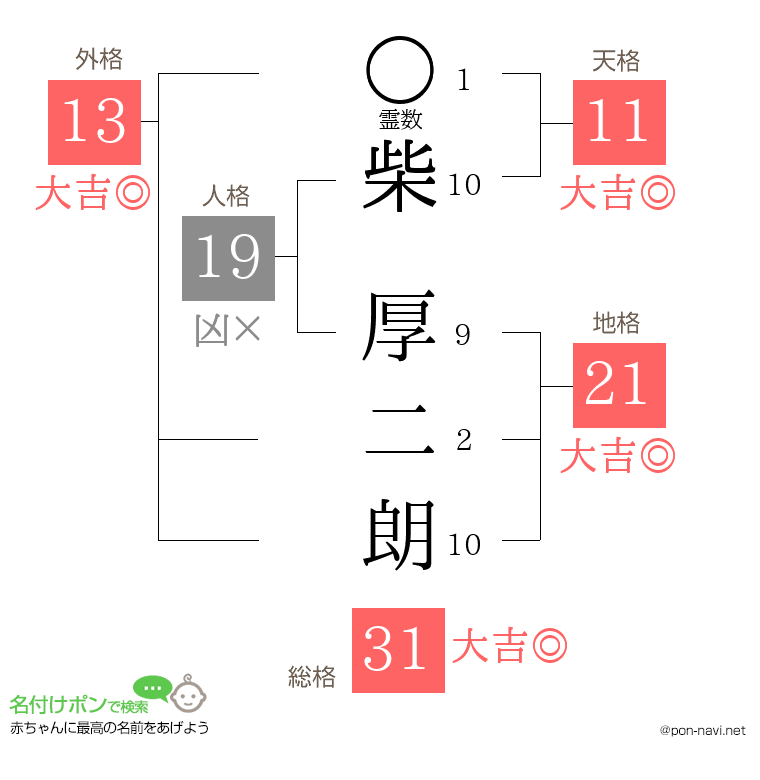 柴 厚二朗さんの姓名判断結果