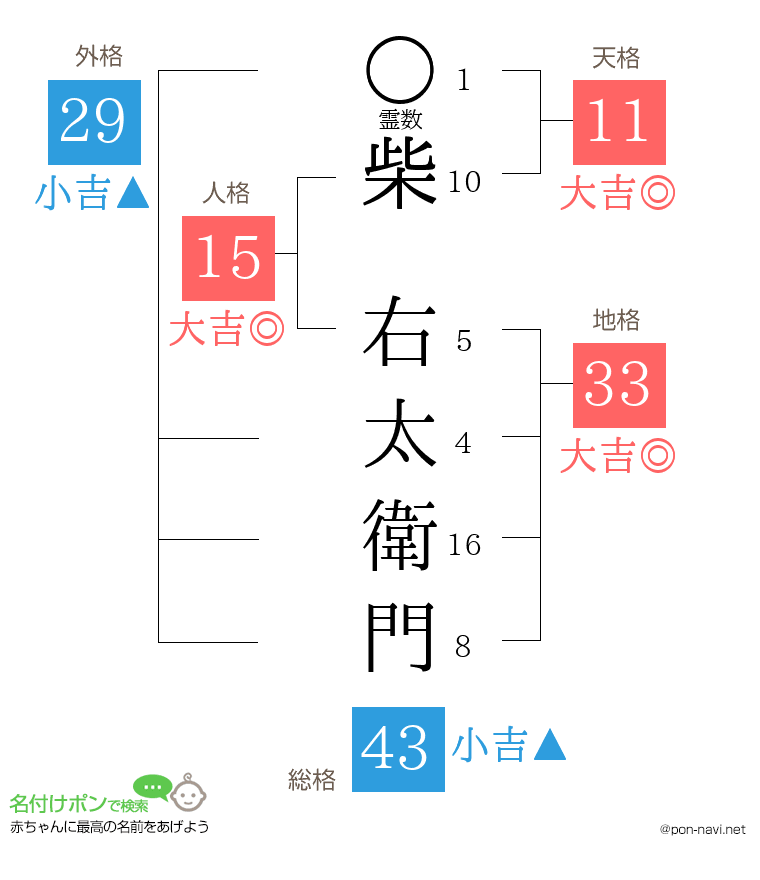 柴 右太衛門さんの姓名判断結果