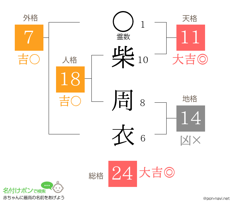 柴 周衣さんの姓名判断結果