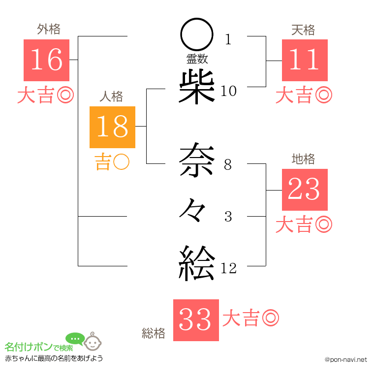 柴 奈々絵さんの姓名判断結果