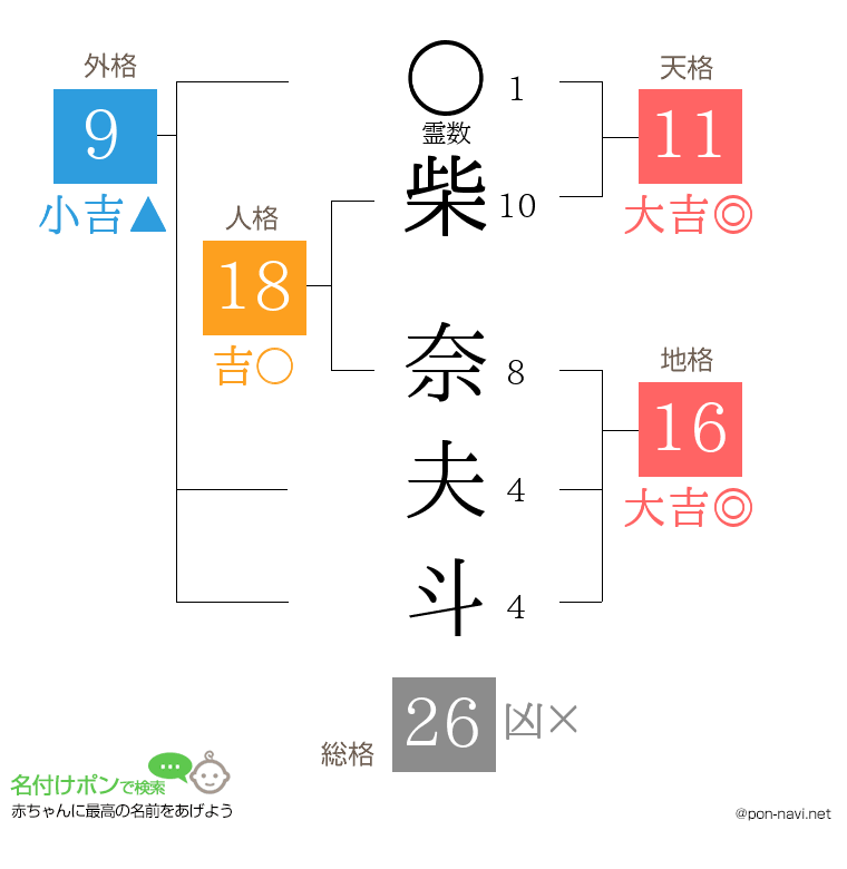 柴 奈夫斗さんの姓名判断結果