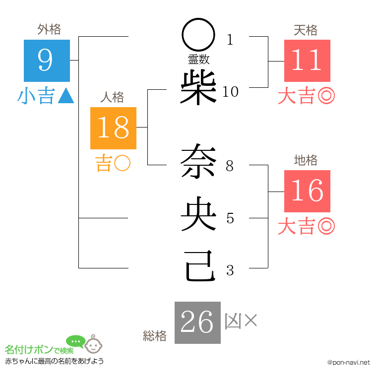 柴 奈央己さんの姓名判断結果